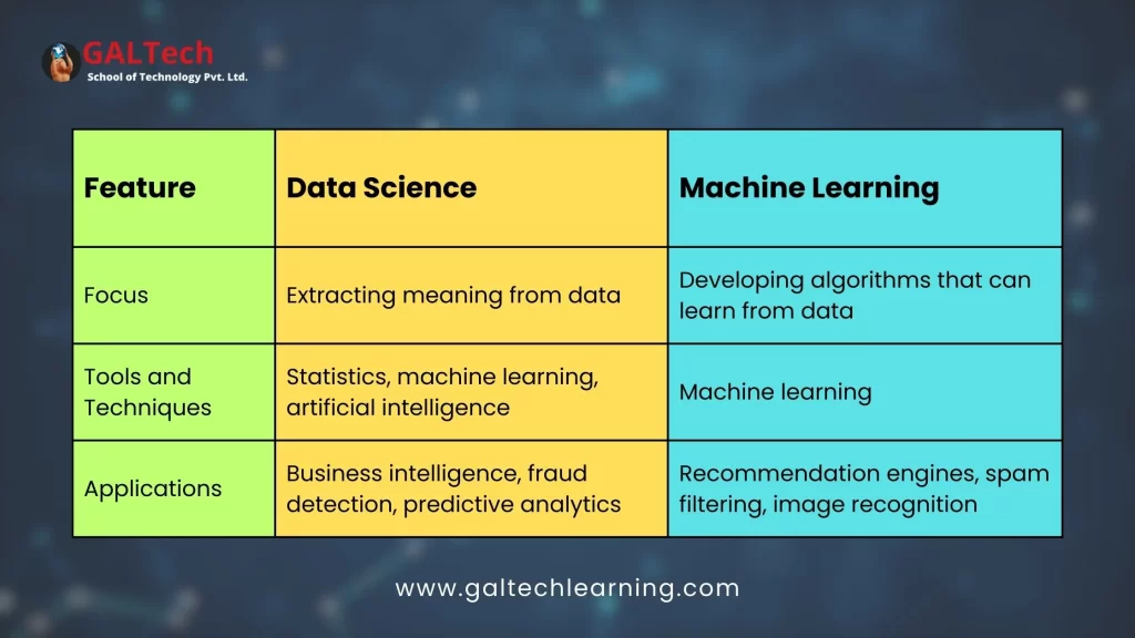 Data Science vs. Machine Learning